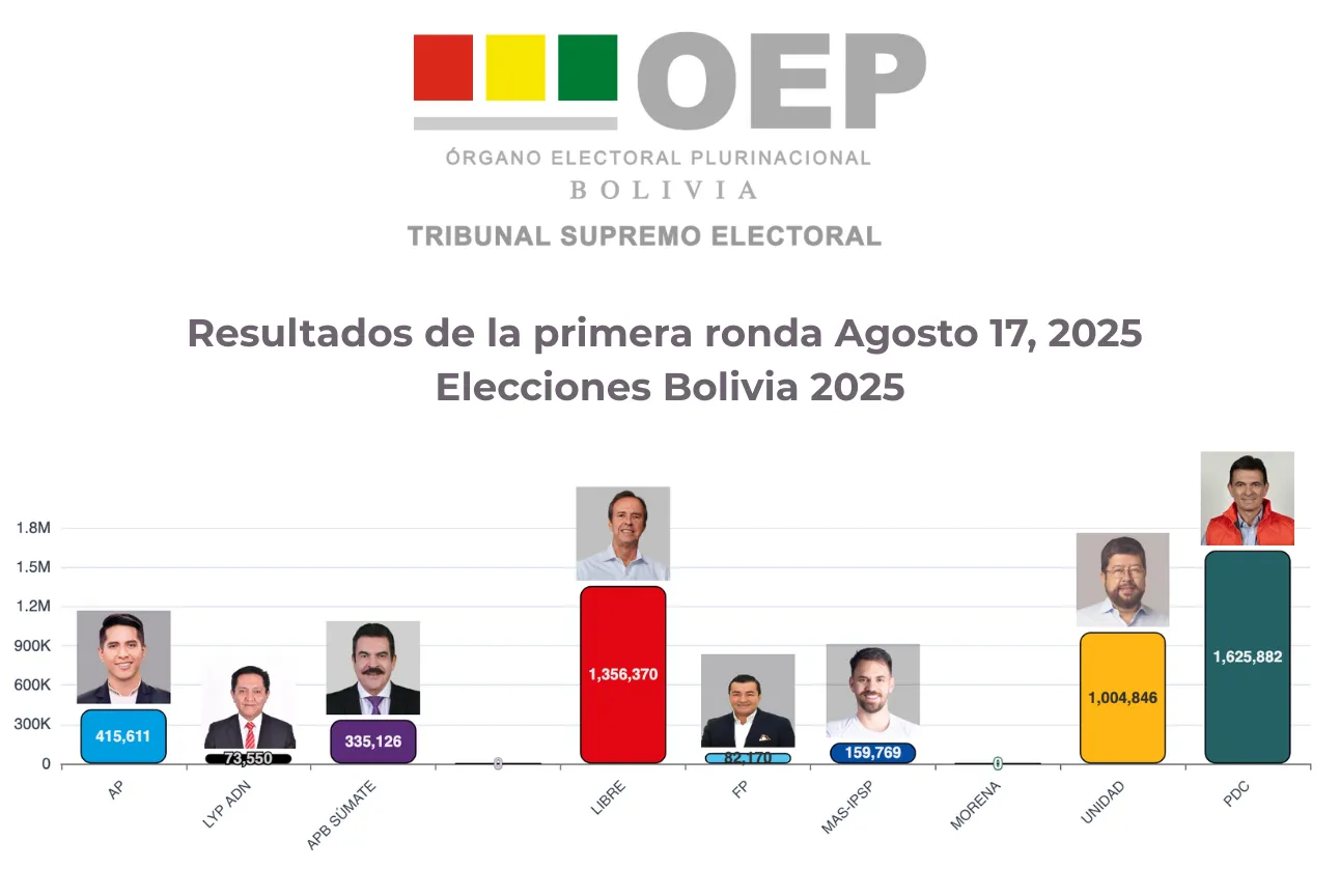 Bolivianos dicen adiós a la izquierda: Rodrigo Paz y Jorge ‘Tuto’ Quiroga a segunda ronda